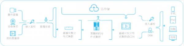 部署架构图 部署架构分析解读: 此架构可实现:提升直播过程中推拉流两端的稳定性,实现快速部署上线,直播流实时生成点播文件,降低运维、开发及硬件成本。 推流端采用软硬编融合方案,全面兼容目前市场iOS、Android移动端数百款主流手机。提供网络适配(自适应)功能,保证推流端稳定性。另外,支持镜像、日志、美颜、音视频双线程、音频双输入、混音等功能。 源站采用推流鉴权机制,可通过公开流、私密流匹配客户业务需要;直播流直接转成点播文件,实现多节点存储、视频拼接、视频水印、直播截图功能,可实