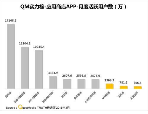 QuestMobile﹕移动互联网时代 电信运营商变革