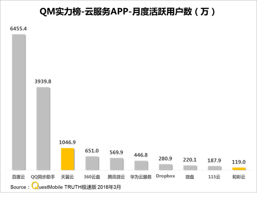 QuestMobile﹕移动互联网时代 电信运营商变革