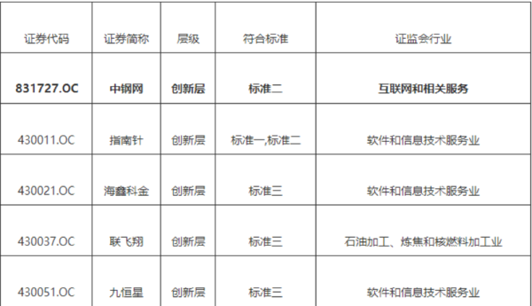 揭秘中钢网因哪些因素入选新三板创新层