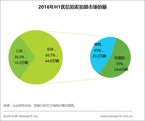 二手车电商报告出炉 服务极致化成行业焦点