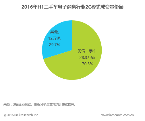 二手车电商报告出炉 服务极致化成行业焦点