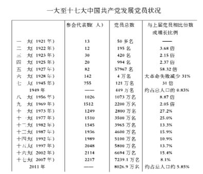 90年来中国共产党党员数量与结构的变化与发