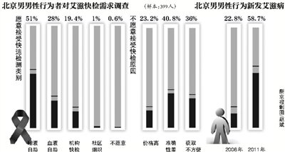 京唾液检测30分钟查艾滋 先针对男男同性恋者