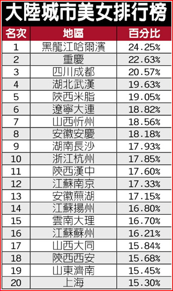 台媒关注<em>大陆</em>20<em>美女</em>城市 哈尔滨居榜首北京未