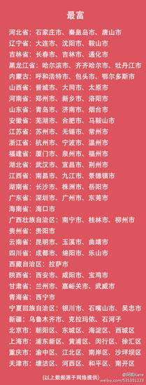 中国各省最富和最穷的前3名城市名单曝光(图)