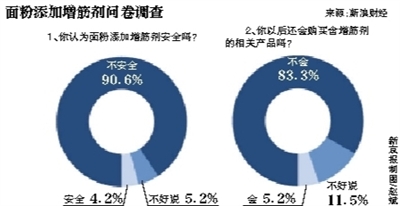 中粮回应添加面粉增筋剂 称用量没有超标