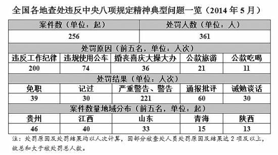 中纪委5月曝光361人：乡镇领导是“高危人群”