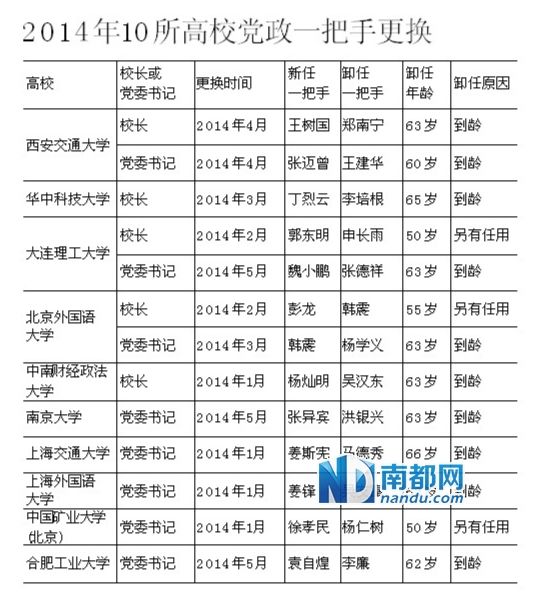 10位高校党政一把手到龄卸任 延迟退休减少