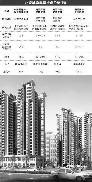 北京城南楼市“沦陷” 变相降价措施加码