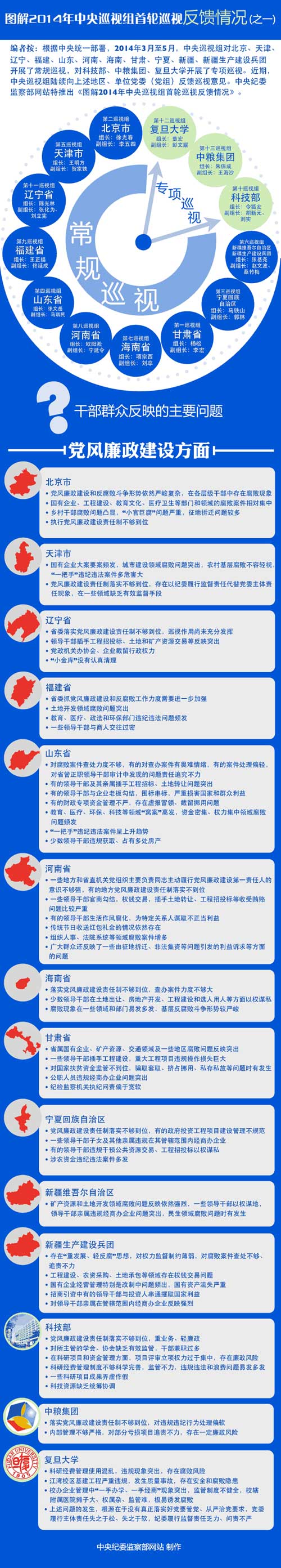 图解2014年中央巡视组首轮巡视反馈情况