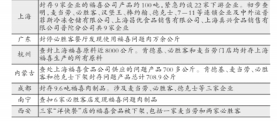 福喜仍未上交内部调查报告 相关责任人被警方控制