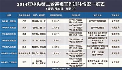 巡视组进驻四川江苏浙江广西 第二轮巡视进驻过半