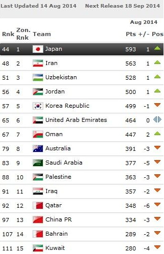FIFA排名﹕国足世界排名97 仍位列亚洲第13位