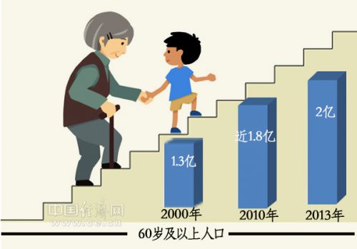 中国人口数量变化图_中国老年人口数量