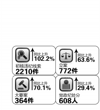 北京排查2003年以来遗留案件 彻查“小官巨腐”