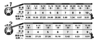 北京地铁调价方案公布 通勤族月均支出多百元