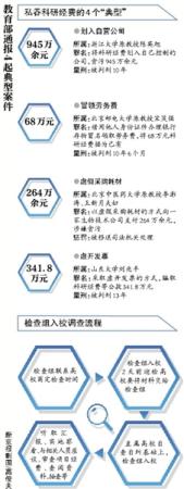 教育部彻查75直属高校科研经费