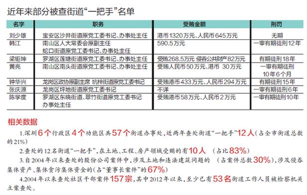 深圳查“小官大贪” 近两年12名街道一把手被查