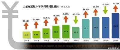 山东高速部分路段超期收费 公司净利十年超百亿