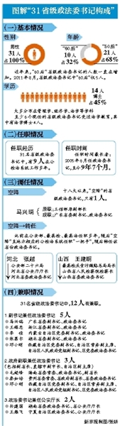 29省级政法委书记不再兼任公安厅长