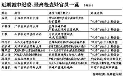 中纪委最高检协同反腐 5天内7名老虎被双开