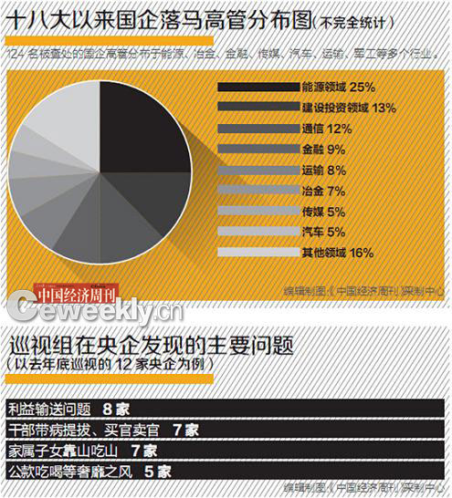 央企反腐开启一天查处一人节奏 获大量举报材料