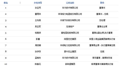 福布斯2015中国商界女性排行 吴亚军彭蕾进前