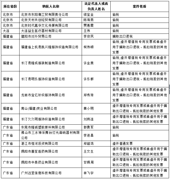 国家税务总局发布重大税收违法案件信息