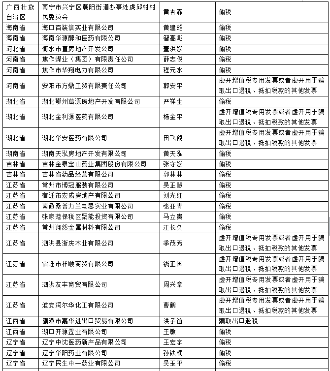 国家税务总局发布重大税收违法案件信息