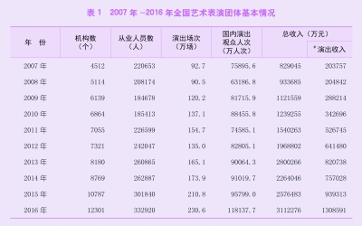 中华人民共和国文化部2016年文化发展统计公
