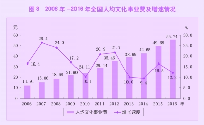 中华人民共和国文化部2016年文化发展统计公