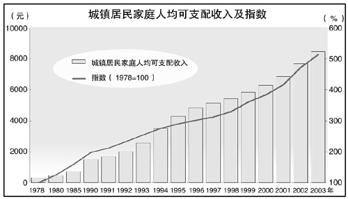 图表展示改革开放和现代化建设的辉煌成就_光明网