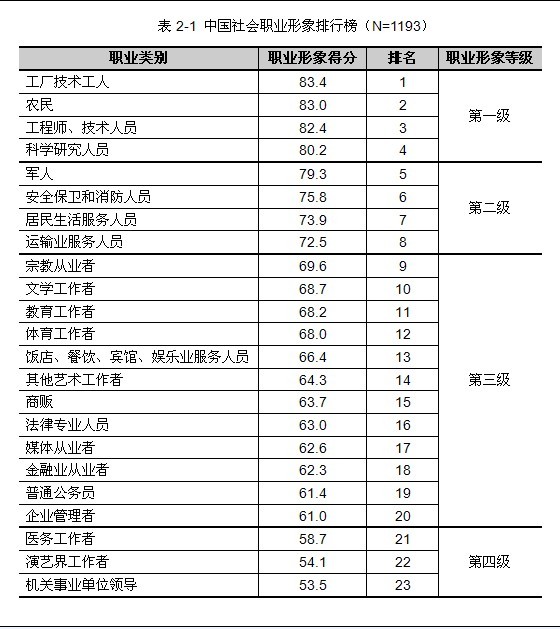 网友职业形象调查:工人农民排前列 医生演员最