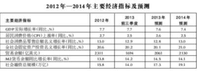 2013年宏观经济运行回顾与2014年展望