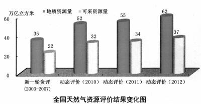 油气产量翻一番：“底气”何在？
