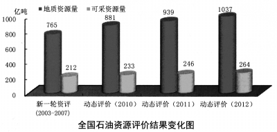 油气产量翻一番：“底气”何在？