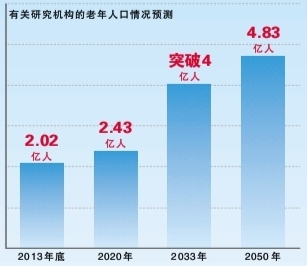 中国人口老龄化_2013中国老年人口