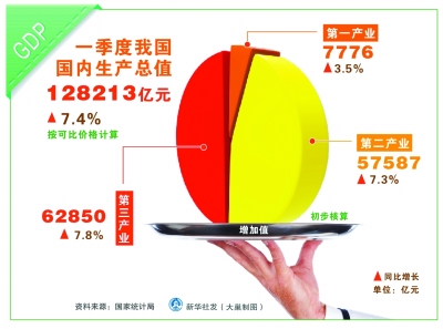 gdp增速_一季度gdp数据