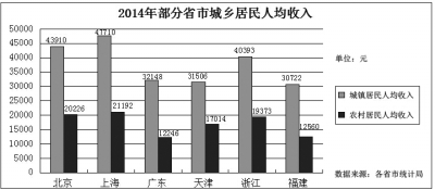 华西村人均收入_美国人均拥有车辆
