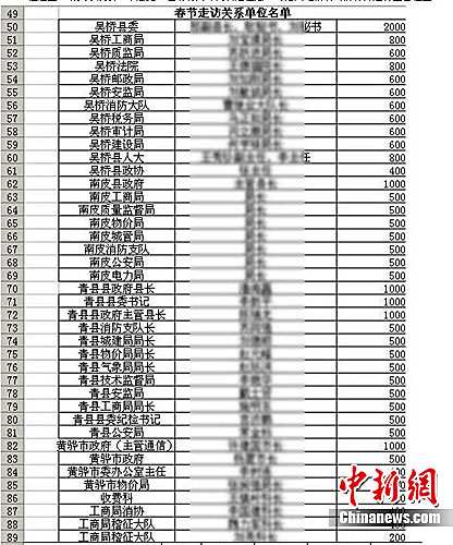 官商勾结：电信公司贿赂560多官员被曝光？