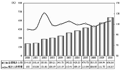 国家森林城市人均公园_中国城市人均消费