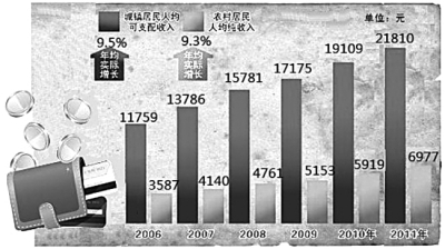 居民收入_武汉市居民收入状况(2)