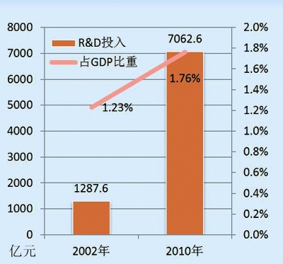 科研占gdp_有趣的数据1