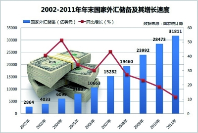 ...外汇储备及其增长速度 ——2005年人民币汇率形成机制改...