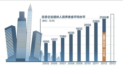 人均养老金_养老金上涨(2)