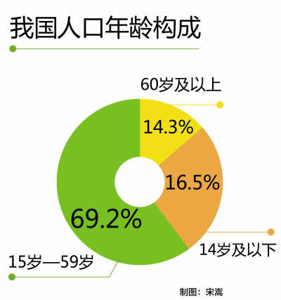 中国人口老龄化_中国2012年人口总量