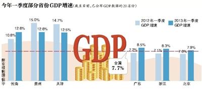 兰州gdp总值_兰州GDP破700亿大关 增速高于全省平均水平(2)