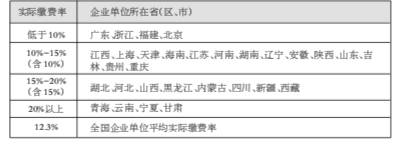 2011年各省企业单位的实际缴费率分布