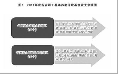 2011年度各省职工基本养老保险基金收支余缺图